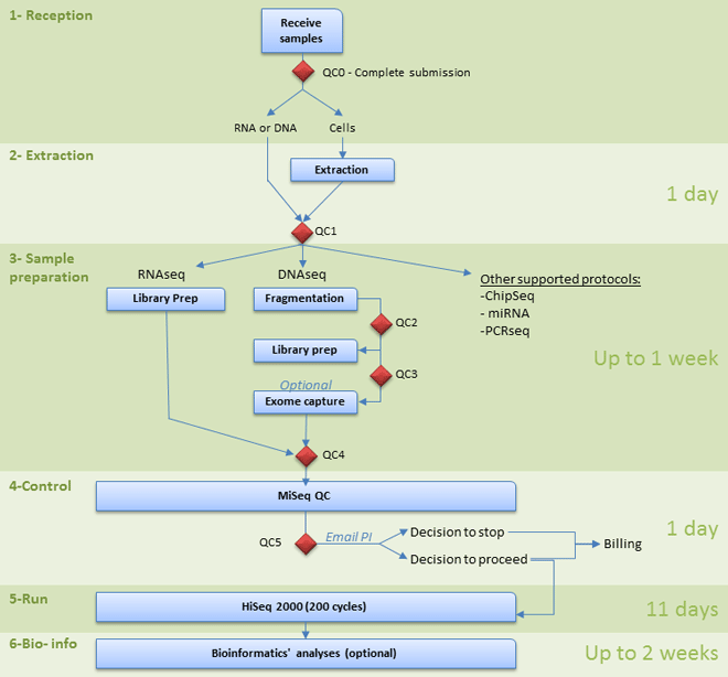 NGS Sequencing pipeline